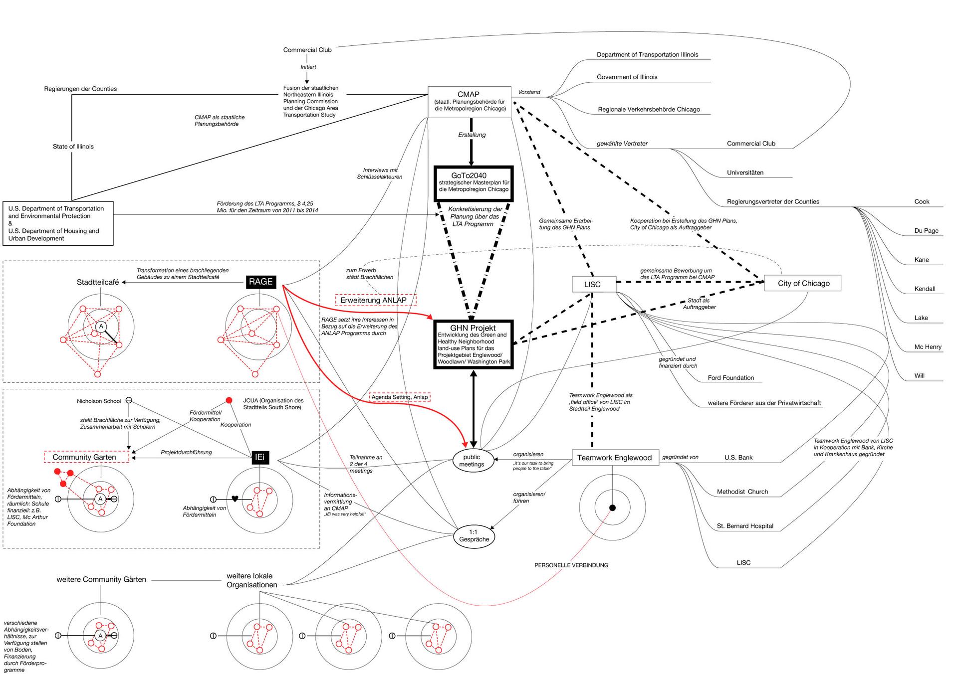 Wirkungsgefüge ‚People’s Plan’/ Untersuchung der Relation von Planung und BürgerInnen aus der Perspektive der ANT