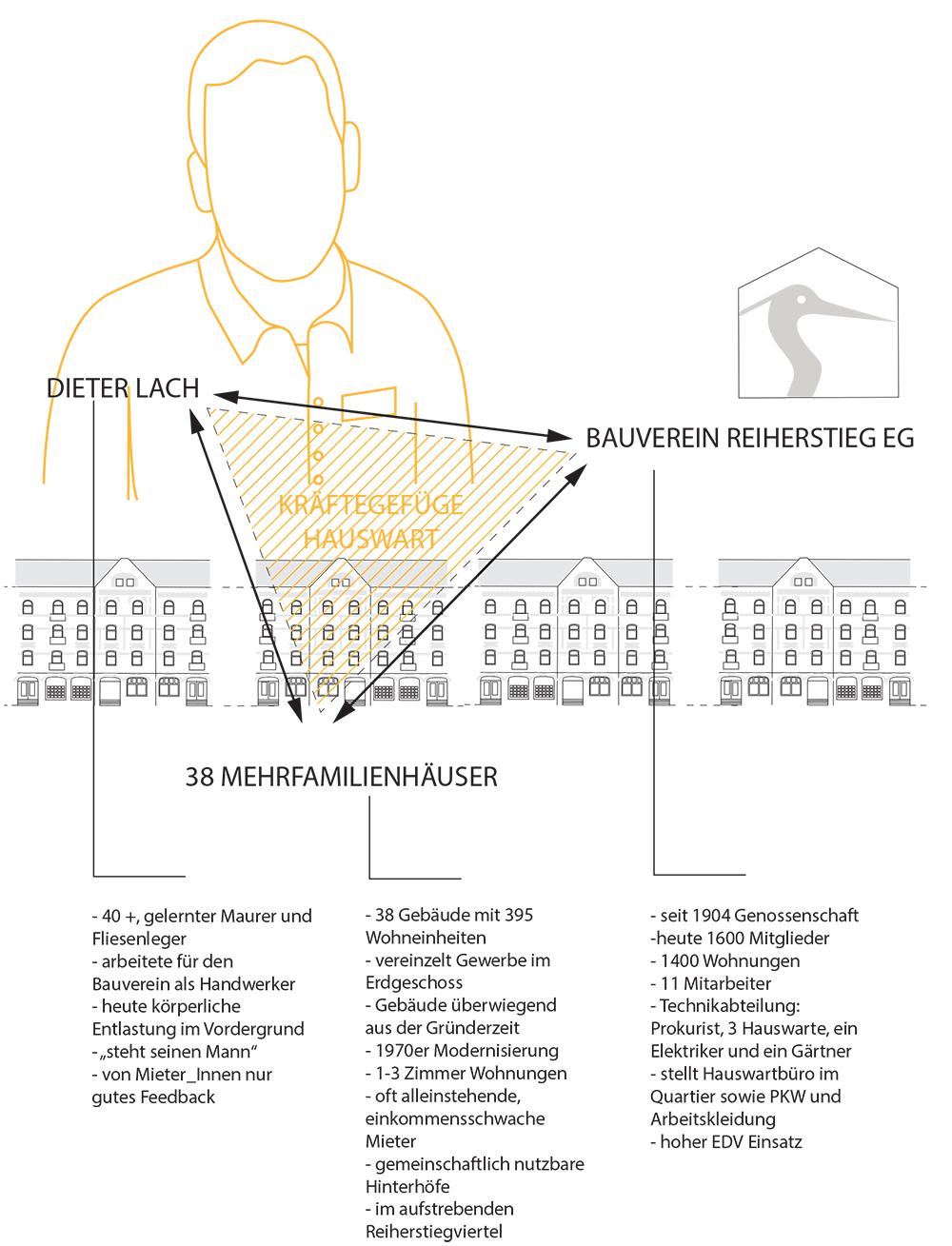 Exemplary structure of power: Dieter Lach, building maintenance supervisor