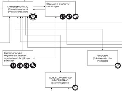 Akteur-Prozess-Diagramm Gundeldinger Feld (Ausschnitt)