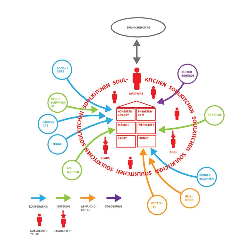 Akteursbeziehungen Soulkitchen